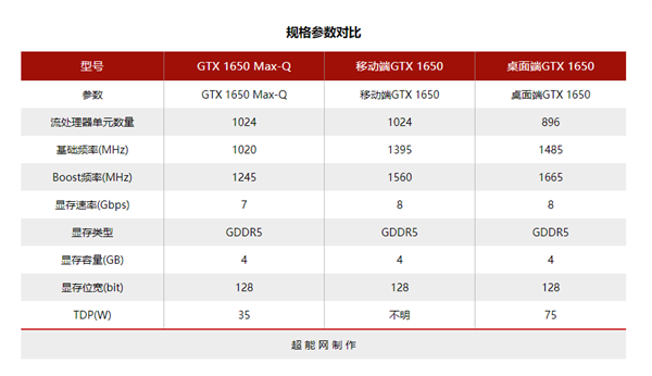 显卡型号(显卡型号等级划分图) 显卡型号(显卡型号等级划分图)